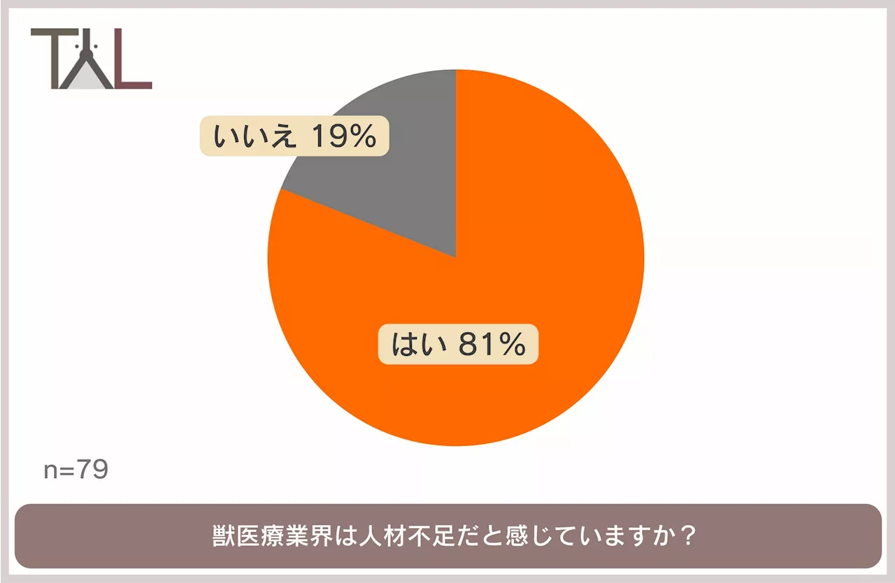 8割以上の獣医師が、獣医療業界は人材不足と回答。育休が取得しづらいと答えた獣医師は昨年比大幅減の15%！