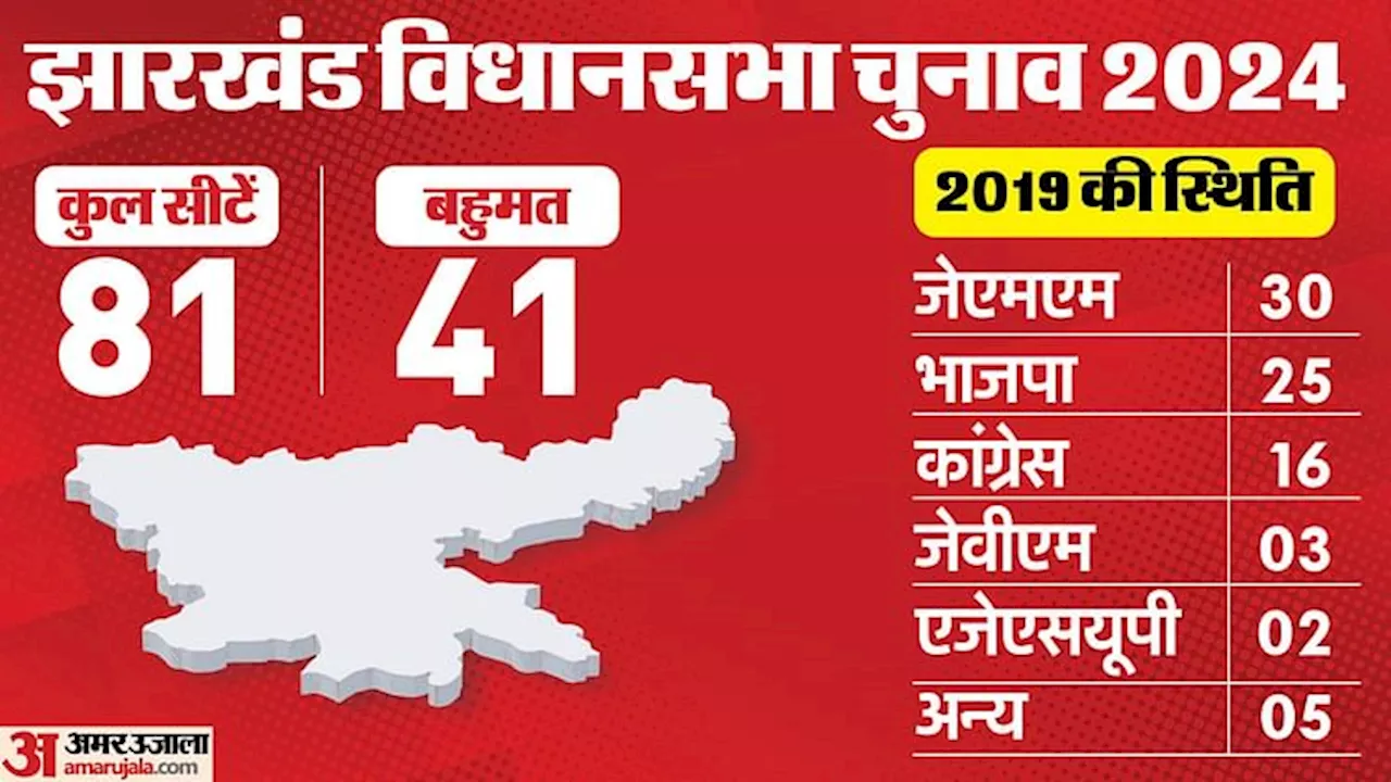 Jharkhand Polls 2024: ट्रिपल जिहाद बनाम आदिवासी अस्मिता, 20 सुरक्षित सीटें तय करेंगी परिणाम की दशा-दिशा