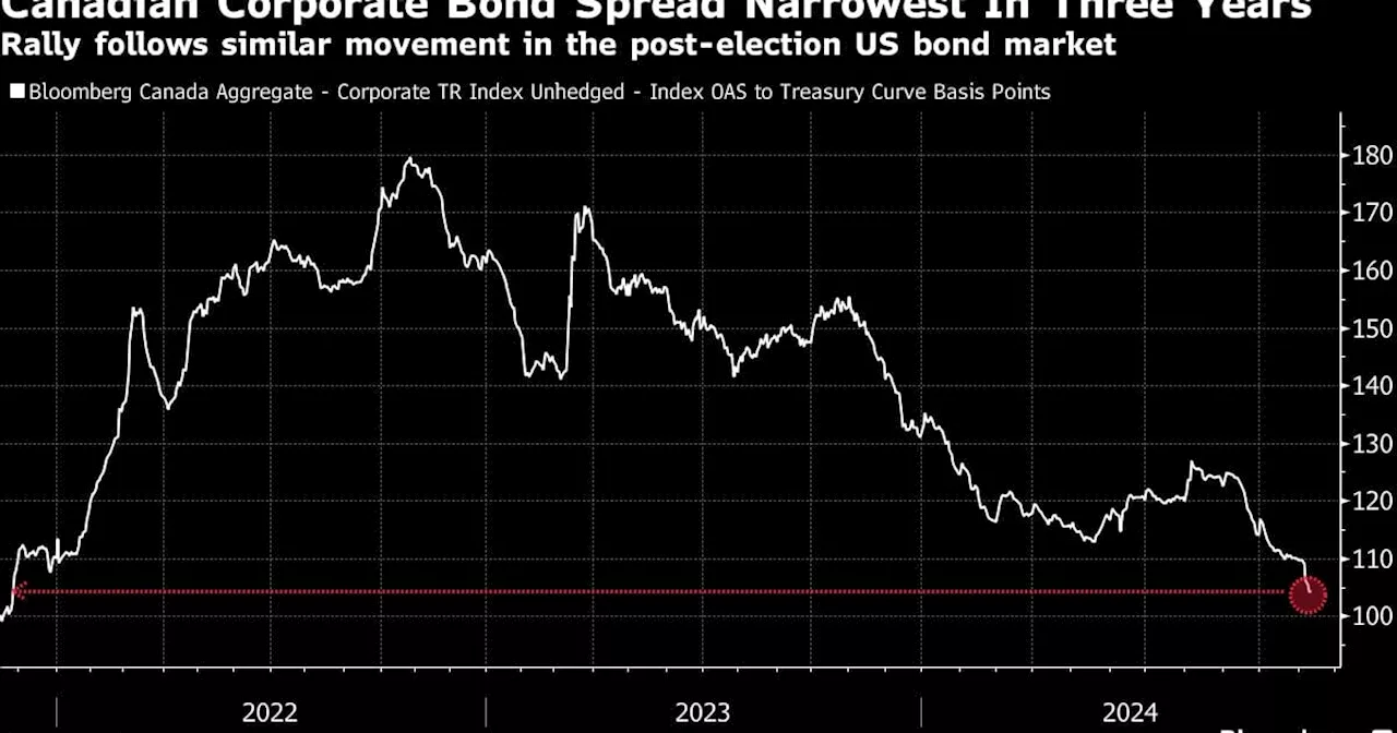 Gildan Is Looking At Selling Debt in Canada for First Time