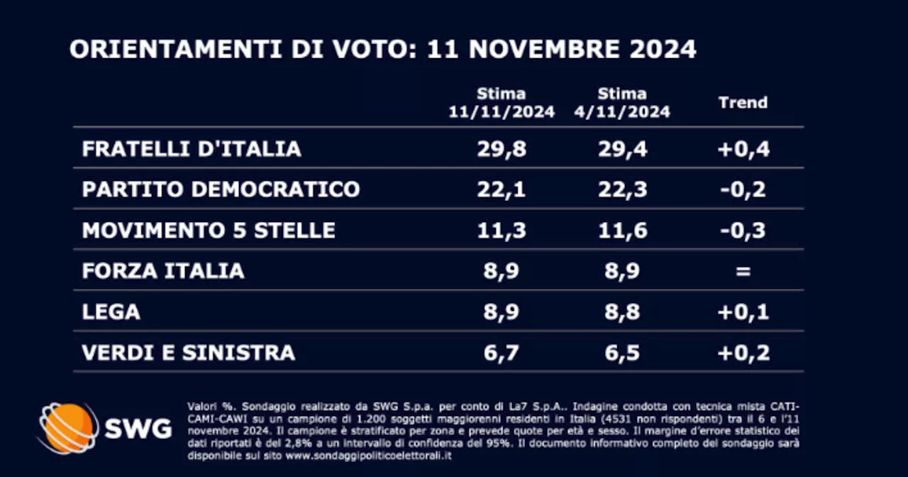 Sondaggi, crescono FdI e le forze di governo: il partito di Meloni si riavvicina al 30%