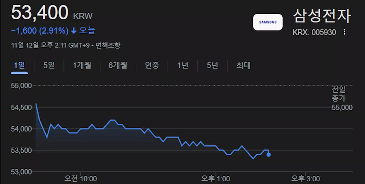 삼성전자 오늘은 왜 떨어지지…아시아증시 ‘엔비디아 공급망’ 혼란