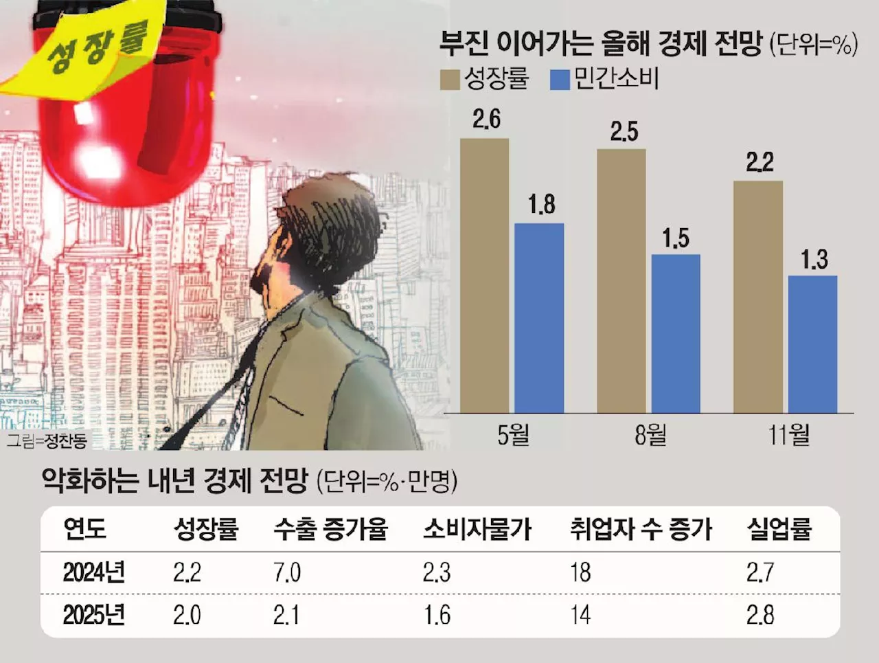 “이 와중에 수출마저 고꾸라지면 어떡하라고”…무시무시한 예측 낸 이 기관