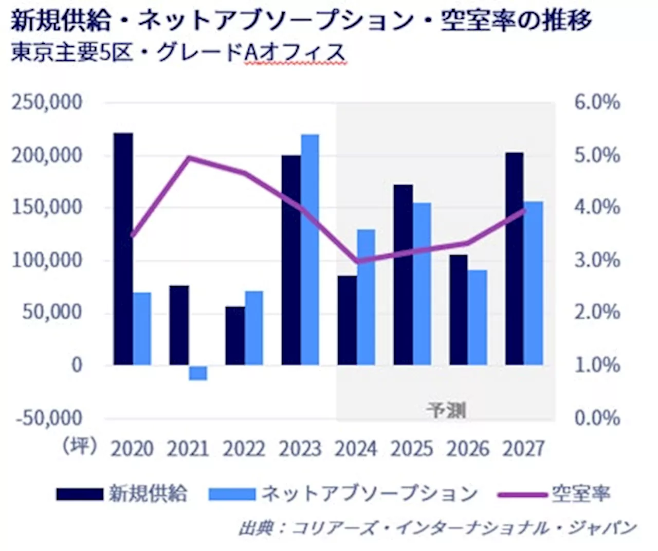 東京オフィスマーケットレポート 2024年７～９月期 ／企業収益の回復基調を背景に、オフィス需要は引き続き活発な動き