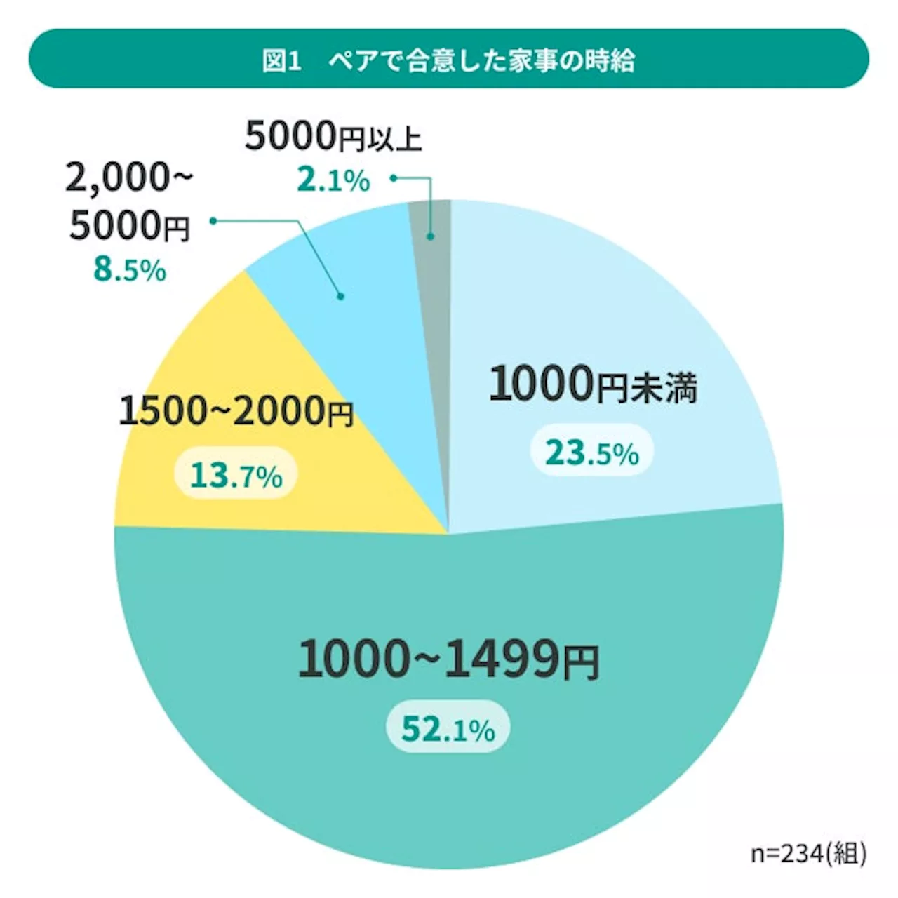 11月22日「いい夫婦の日」調査。共働きペアの家事分担事情234組を調査「自分の家事、時給にするといくら？」