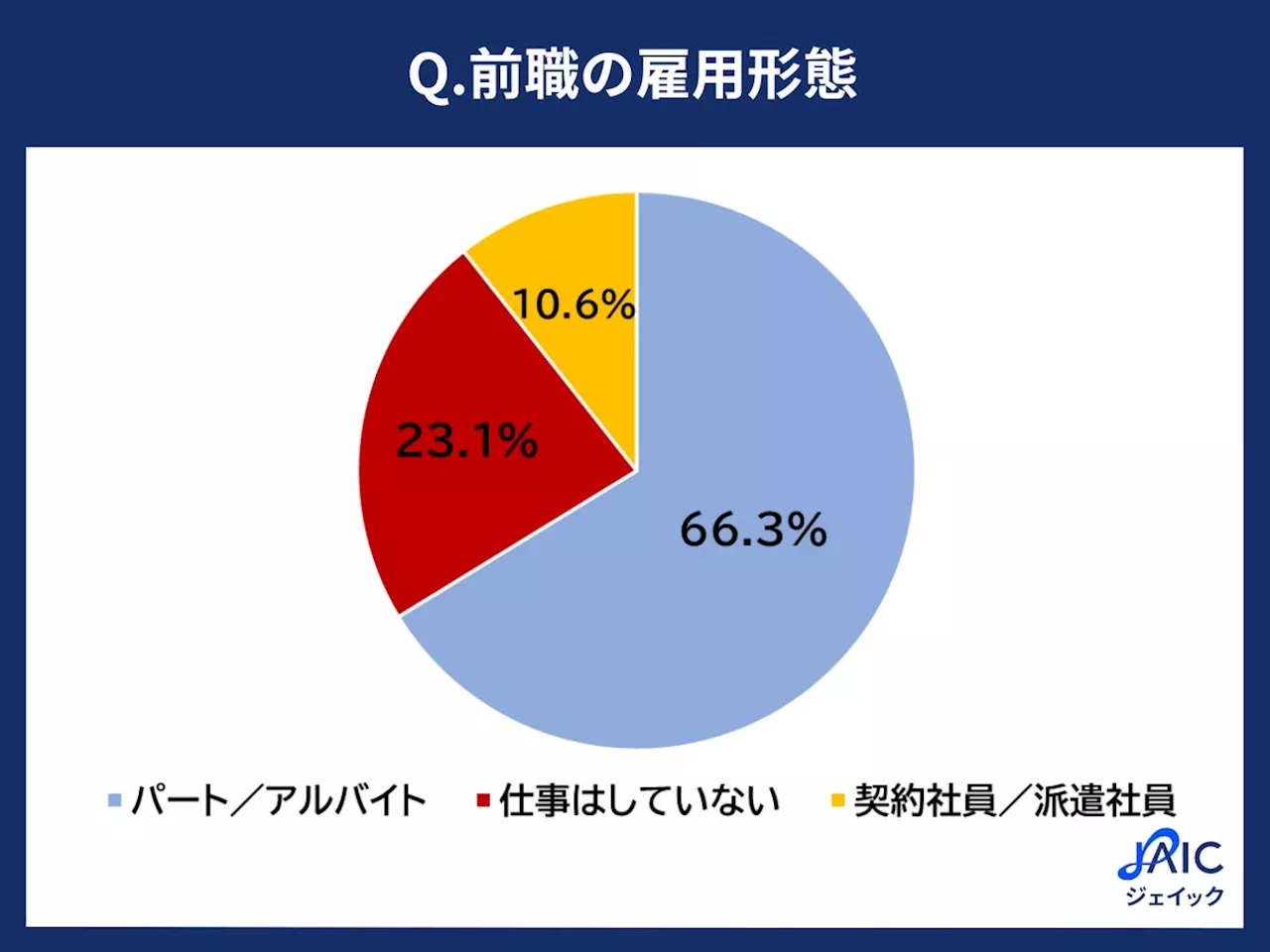 【調査】非正規雇用から正社員就職をした20代・30代に「月収の変化」を調査