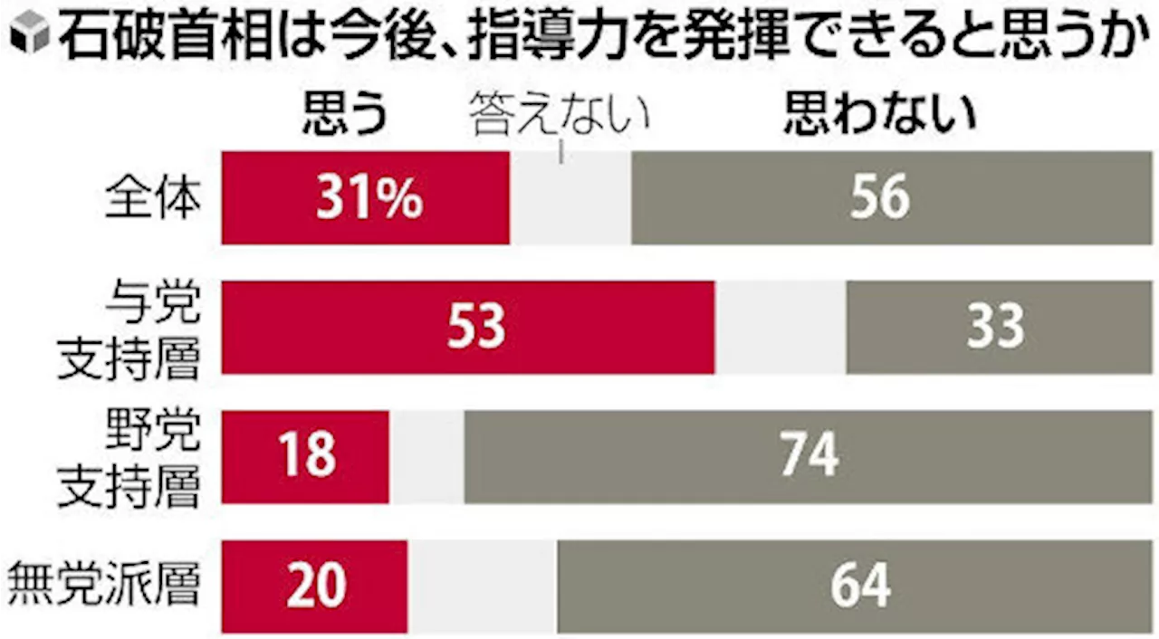 首相指導力に厳しい目、「政治とカネ」８割「解決しない」…読売緊急世論調査（2024年11月13日）｜BIGLOBEニュース