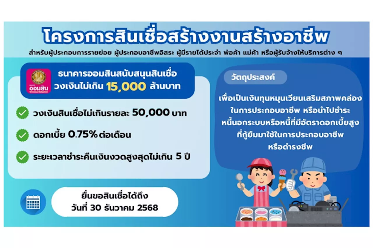 ครม.ไฟเขียวออมสินออกสินเชื่อสร้างงานสร้างอาชีพ 1.5 หมื่นล้าน เสริมสภาพคล่อง-ลดหนี้นอกระบบ