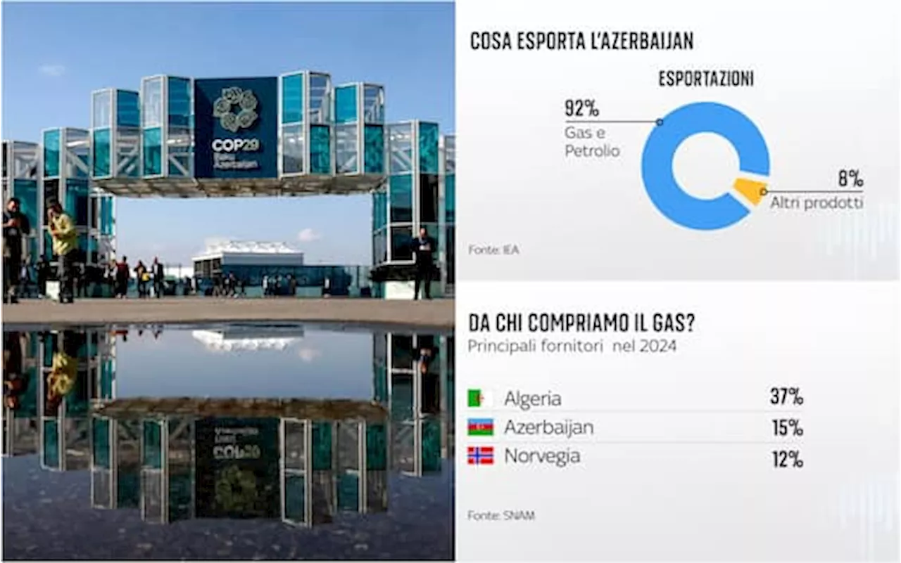 Cop29, il paradosso dell’Azerbaijan: il 92% dell’export del Paese riguarda gas e petrolio