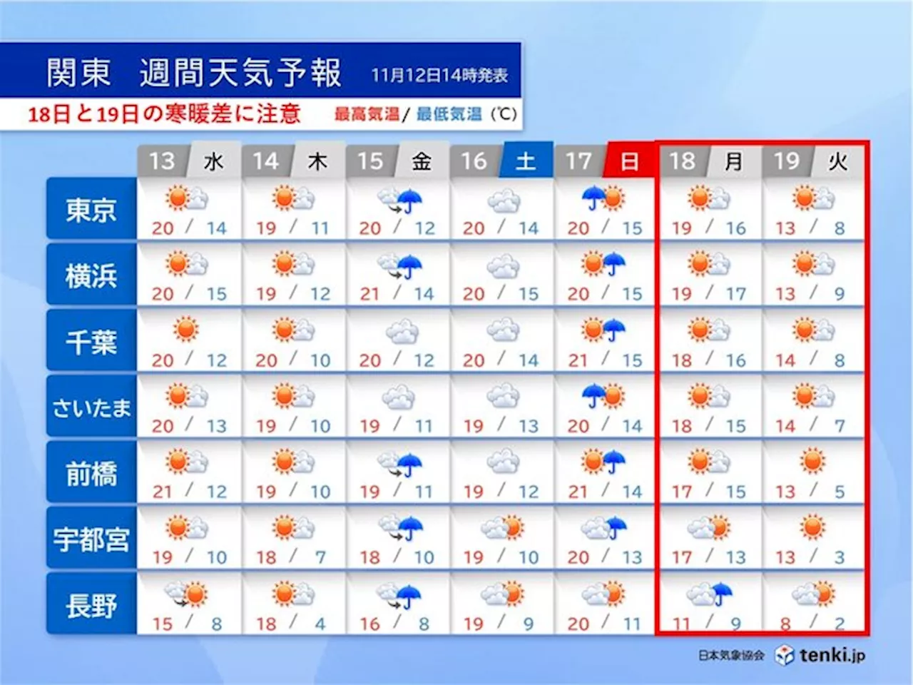 関東 15日～17日傘出番 18日夜から気温急降下 19日は12月上旬並みの寒さ(気象予報士 岡本 朋子 2024年11月12日)