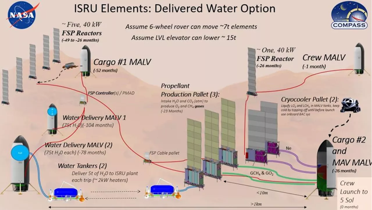 Scaling Propellant Production on Mars is Hard