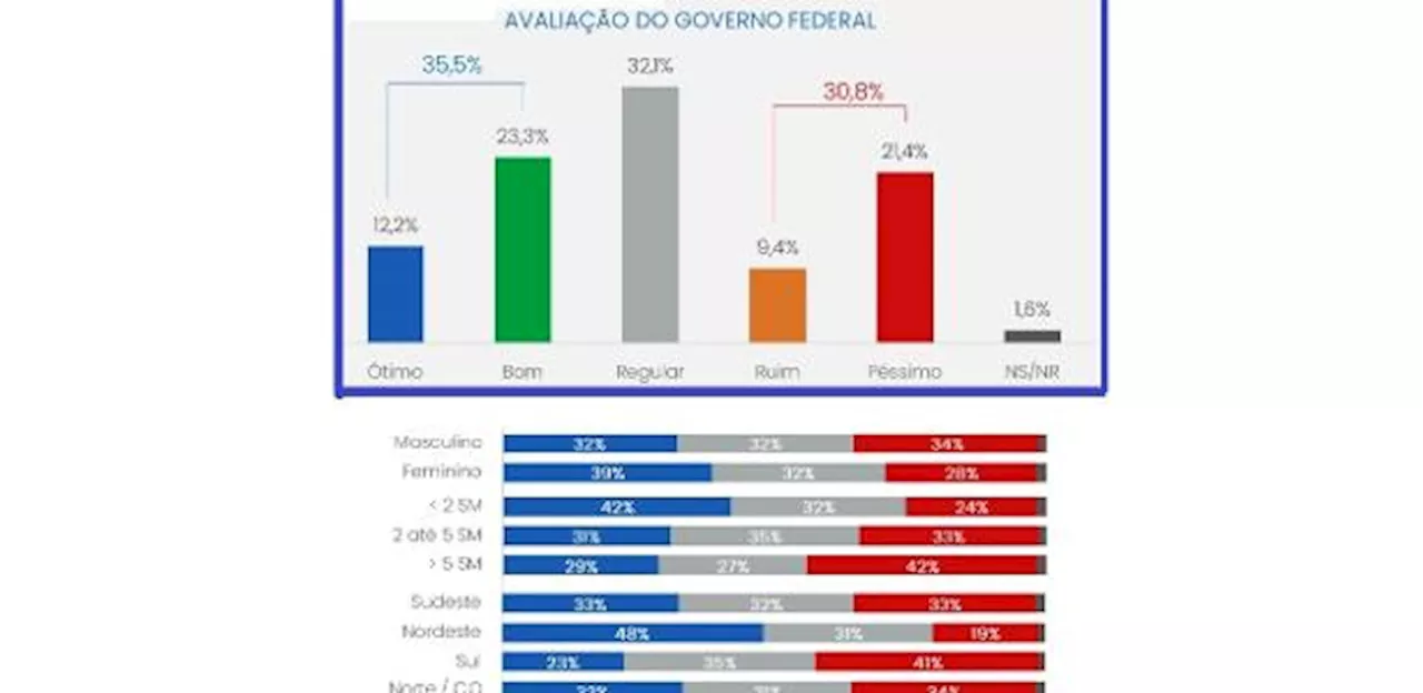 CNT-MDA 1: Lula e o governo são aprovados pela maioria, mas cai a diferença