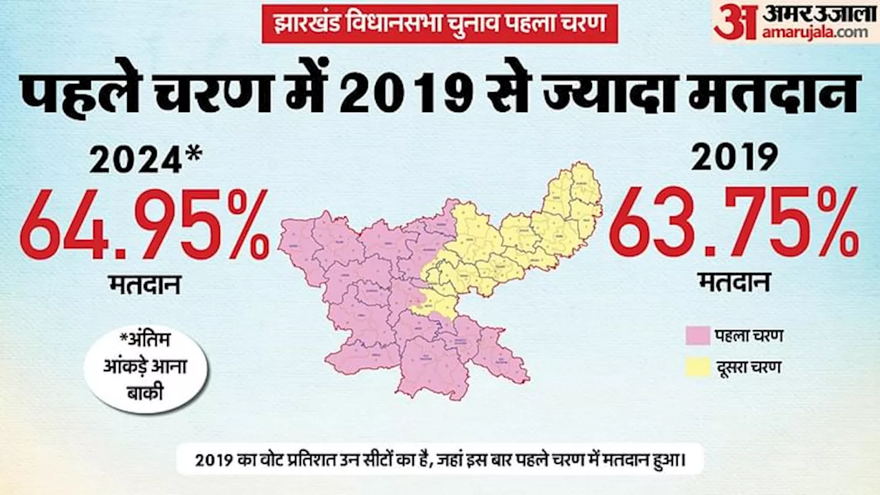 Jharkhand Election: पहले चरण की 43 सीटों पर 2019 से ज्यादा मतदान? जानें किस सीट पर कितनी वोटिंग हुई?