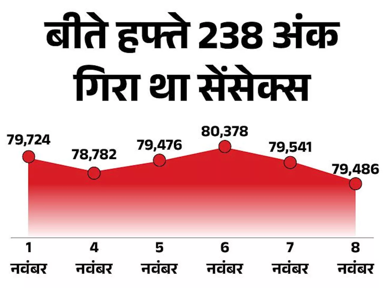 सेंसेक्स 179 अंक की गिरावट के साथ 78,495 पर ओपन: निफ्टी भी 60 अंक गिरा, NSE के सभी सेक्टोरल इंडेक्स लुढ़के