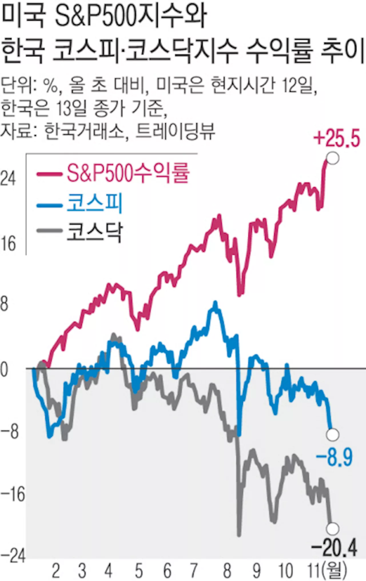 시총 2000조 아래로…개미도 외국인도 ‘국장’ 못 믿는다