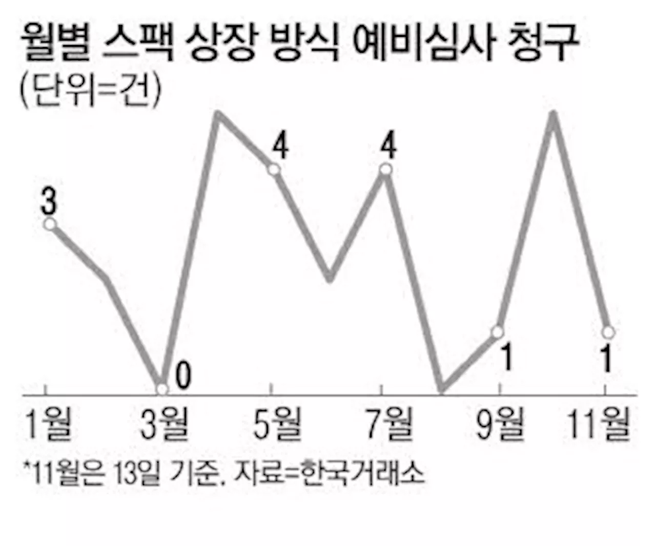 공모주 한파, 스팩 상장도 된서리