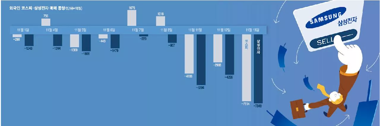 “삼성전자 탈출하라”…외국인들 앞다퉈 돈 뺀다는데, 어디로 가길래