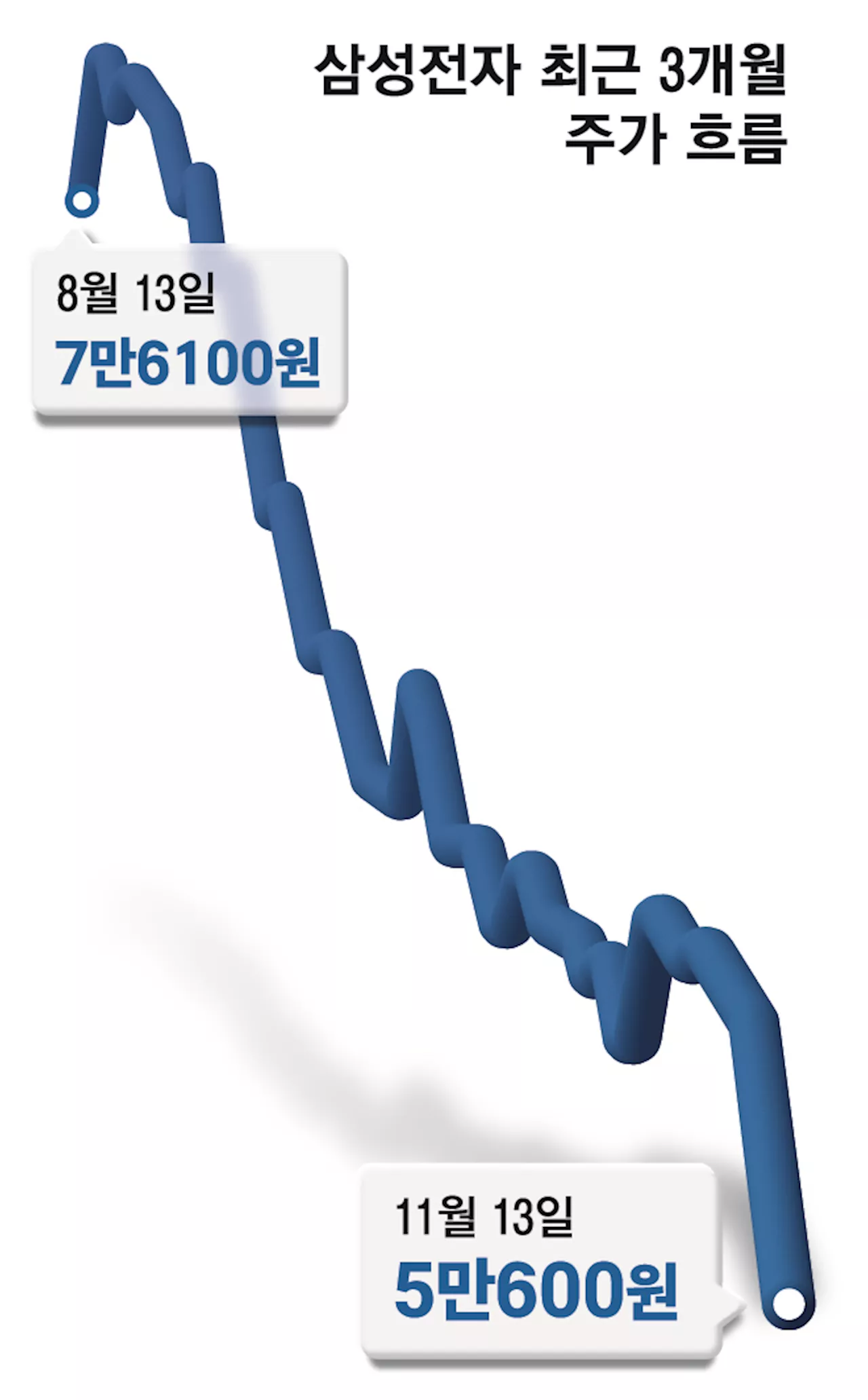 “5만전자 이어 4만전자마저 목전에”…정부, 이제서야 긴급대책 내놓는다는데