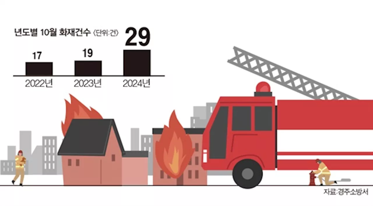 10월 화재, 피해 건수와 피해액 큰 폭 증가