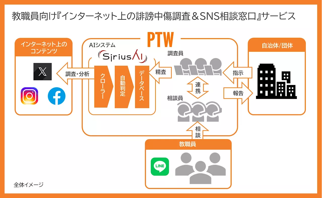 ポールトゥウィン、『AIを活用した教職員向け誹謗中傷調査』を開始