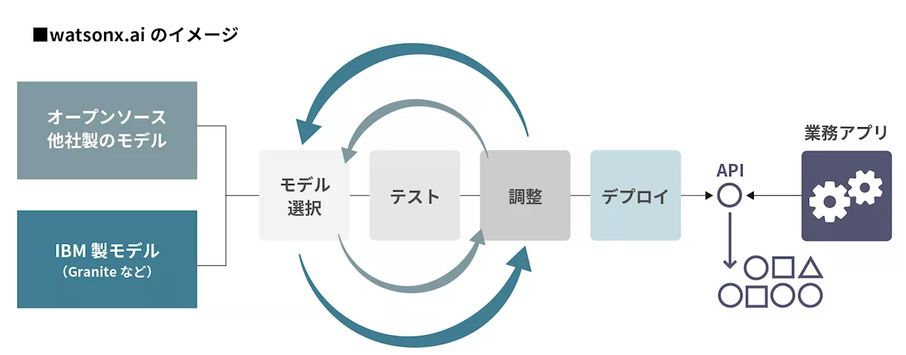 コンタクトセンター向け応対支援サービス「AI Dig」に、ビジネスのためのAIとデータのプラットフォームである「IBM watsonx.ai」を連携