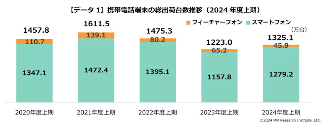 2024年度上期のスマホ出荷台数は回復 Appleが1位、シャープが2位に MM総研調べ