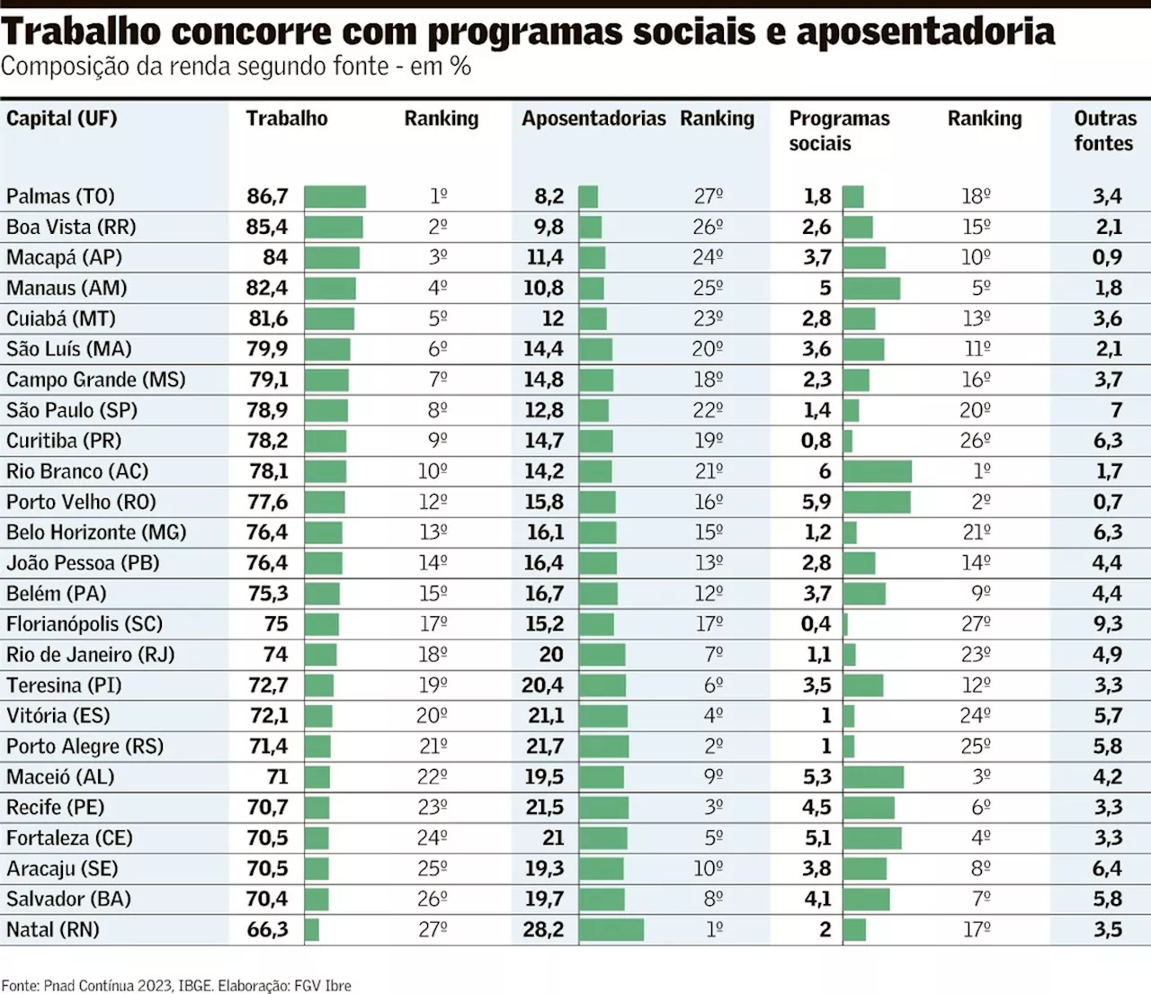 Concentração de renda afeta redução da pobreza, mostra estudo