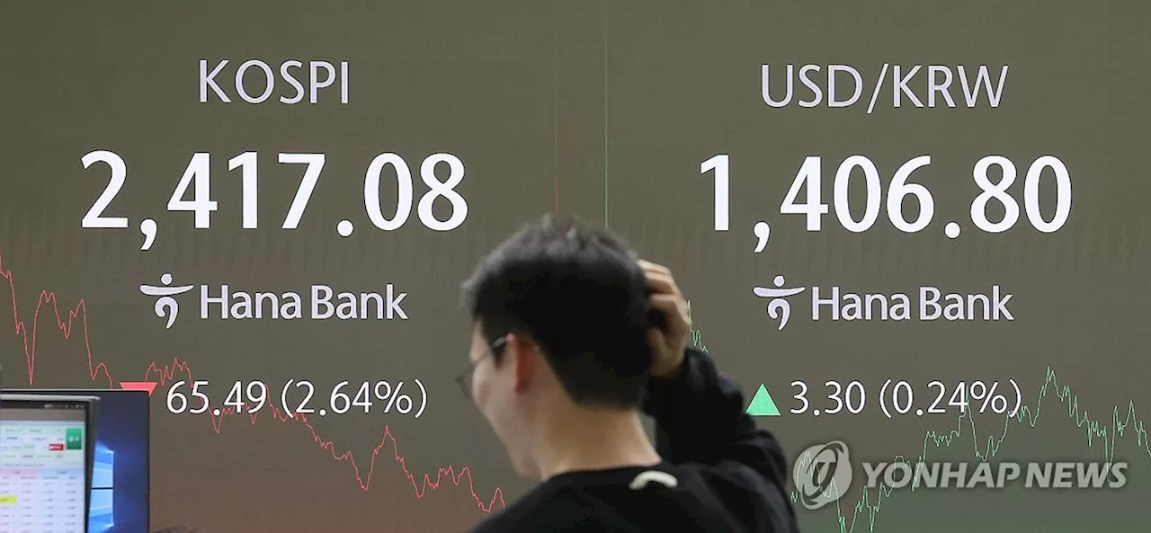 코스피, 2.6% 급락해 2,410대 후퇴…시총 2천조 아래로(종합)