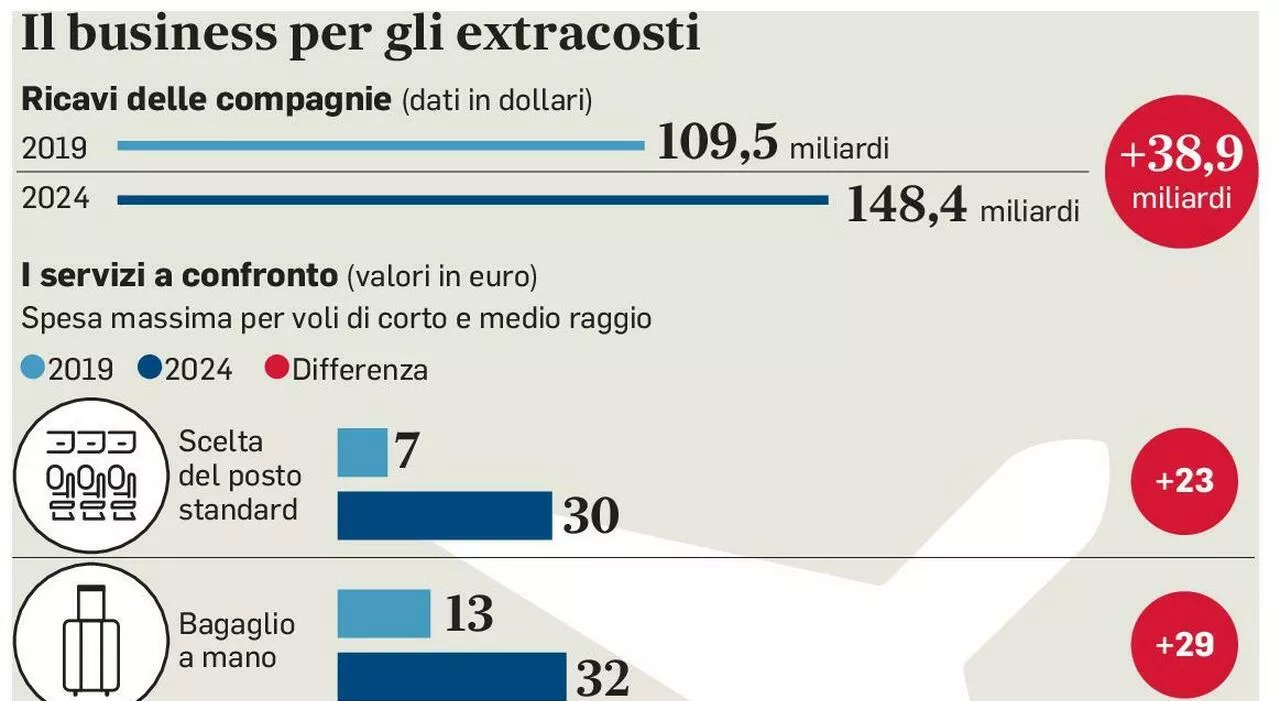 Caro voli, dal check-in al bagaglio fino agli snack: boom di extra per volare. Alle compagnie 148 miliardi