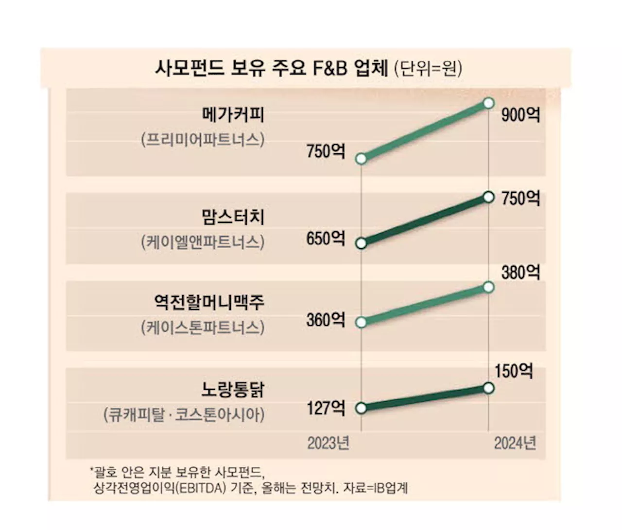 내수한파 영향 없네 프랜차이즈 M&A 쑥