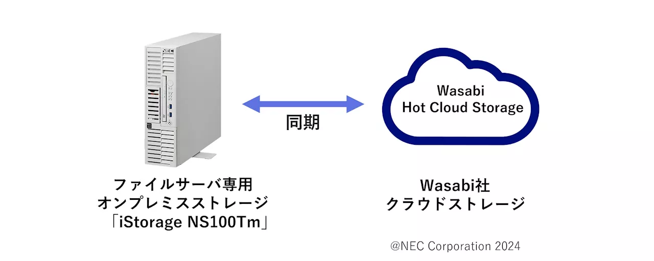 NEC、iStorage NSをベースとしたクラウド連携ソリューション「ハイブリッドNAS for Wasabi Hot Cloud Storage」を販売開始