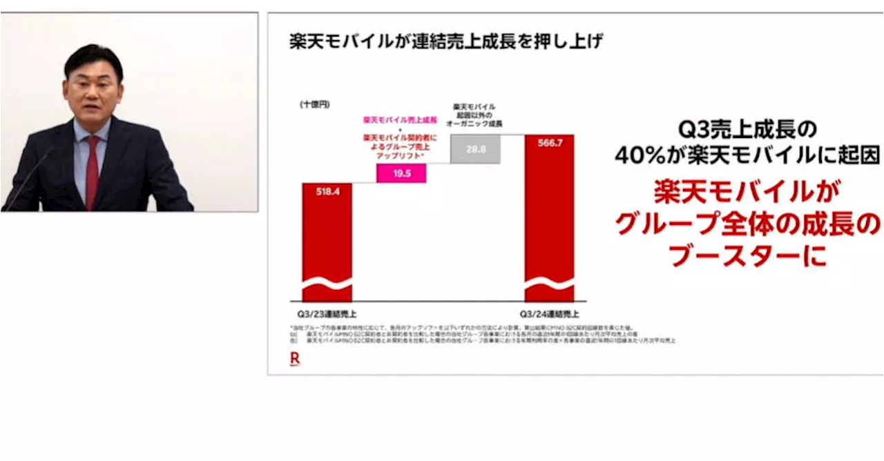 楽天モバイルが楽天グループの“5年ぶり四半期黒字化”に貢献 モバイル単体の黒字化も目前か（1/2 ページ）