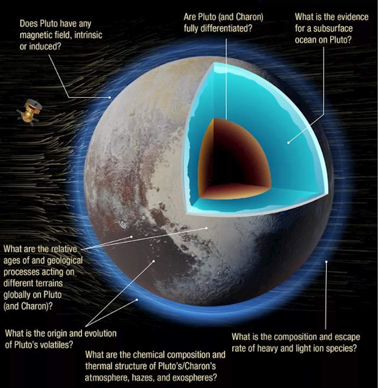 A New Mission To Pluto Could Answer the Questions Raised by New Horizons