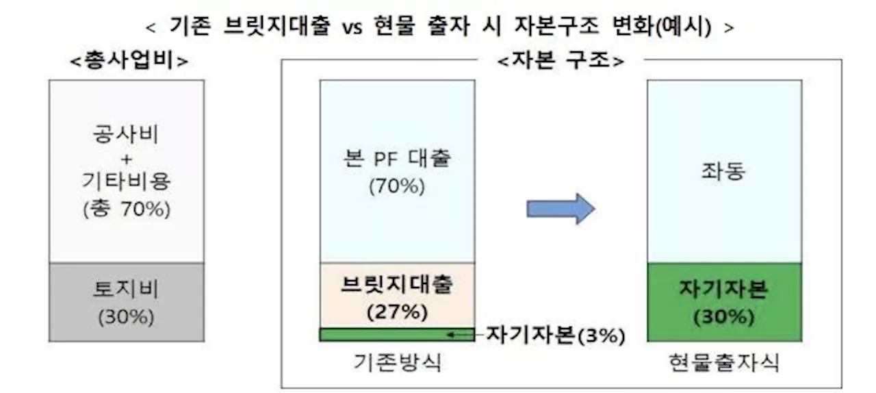 3%대 부동산PF 자기자본, 세제혜택 줘 20%대로 높인다