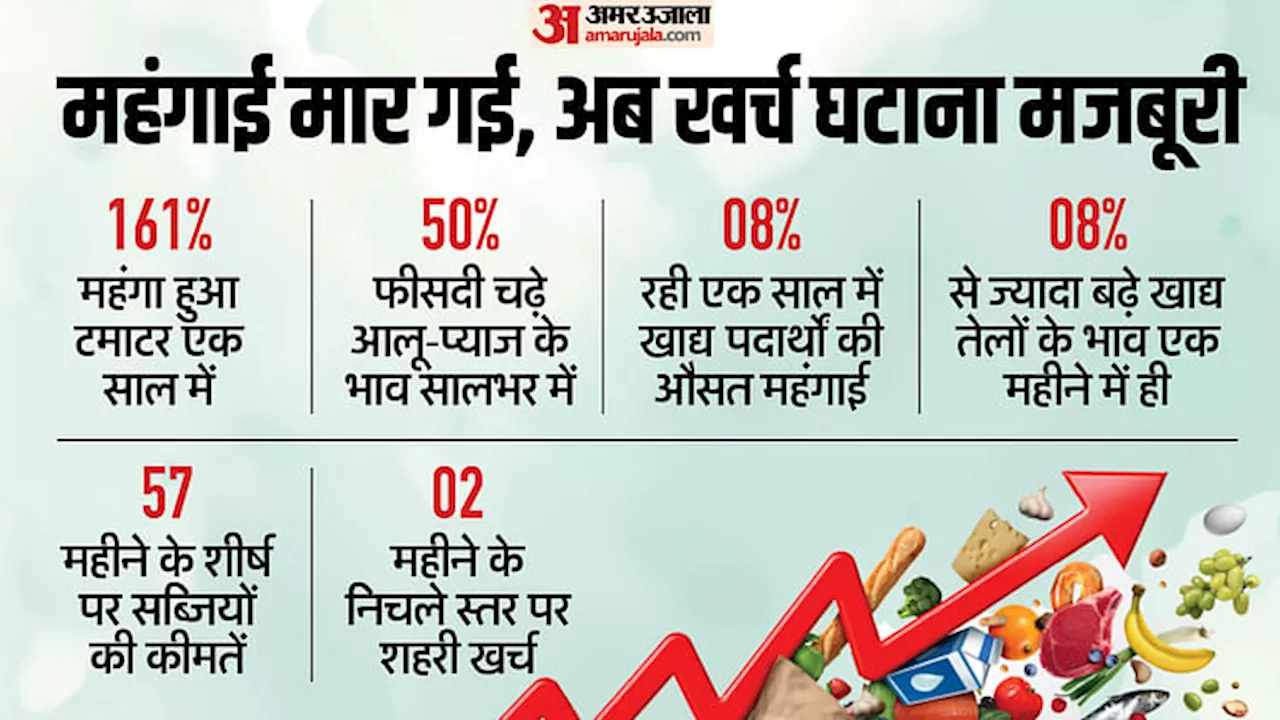 हाय रे महंगाई: अनाज, तेल, सब्जी सब महंगे; खाना-पीना मुहाल, निजात के लिए अपना खर्चा काटने को मजबूर आम आदमी