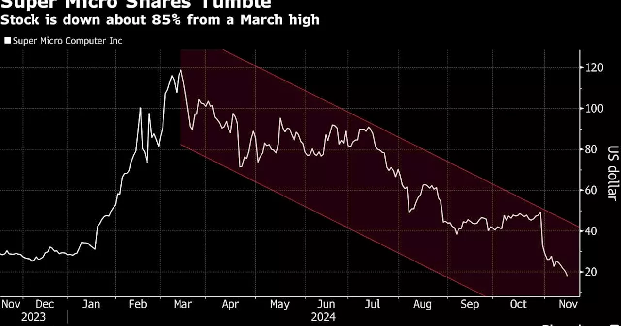 Super Micro’s Looming Nasdaq Deadline Stokes Delisting Fears