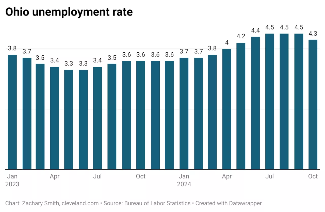 Ohio’s unemployment rate drops for first time in 18 months; remains above national level