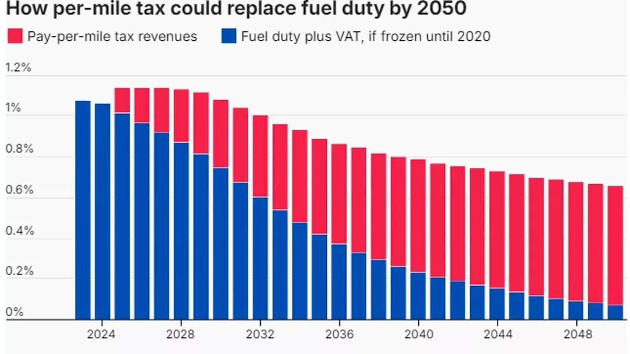 How a 'stealth tax' deemed inevitable under Labour could end up costing drivers £800 a year