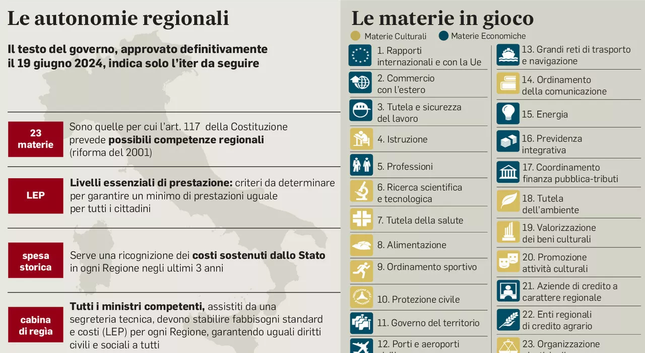 Autonomia, sette no dalla Corte Costituzionale: «La legge va corretta». Materie e Lep tra i nodi