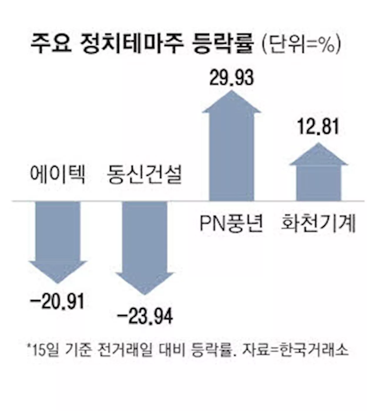 이재명 징역형 쇼크에 … 요동친 정치 테마株