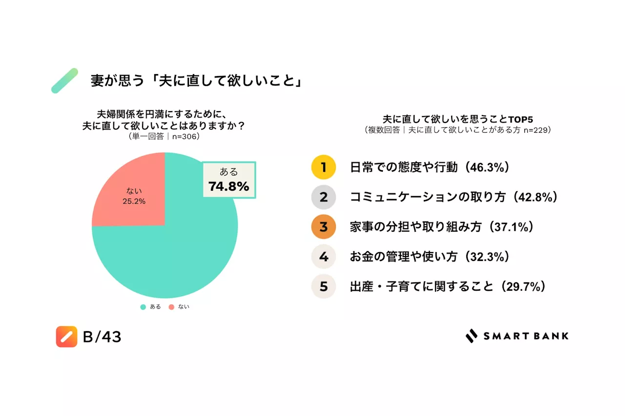 【11月22日「いい夫婦の日」に合わせ570人の妻に夫婦関係に関する調査を実施】7割以上の妻が「夫に直して欲しいことがある」と回答 5人に1人は、夫に対して“頻繁に”イライラ