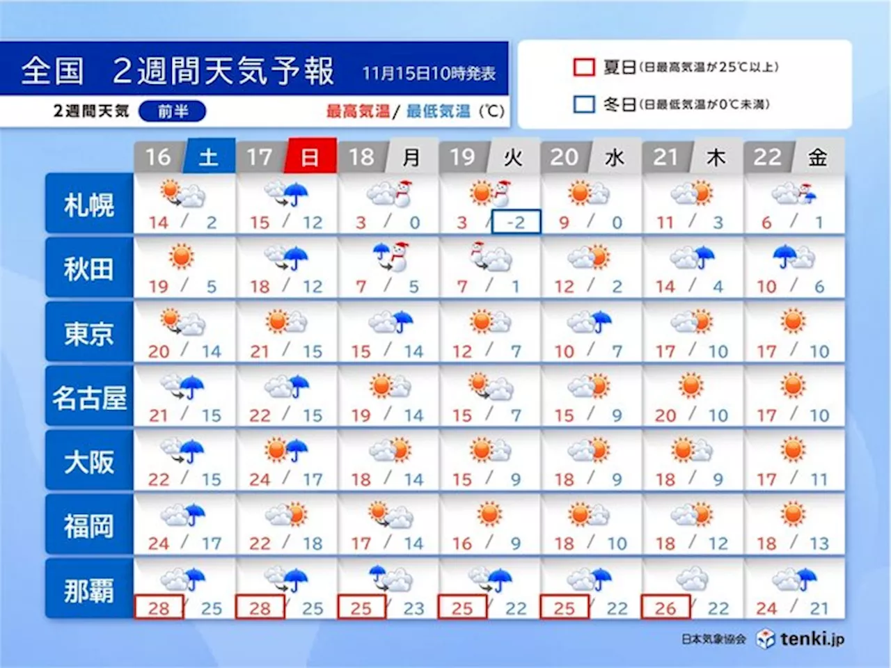 18日から冬将軍襲来 北日本は平地で積雪 関東も師走並みの寒さ 2週間天気(気象予報士 吉田 友海 2024年11月15日)