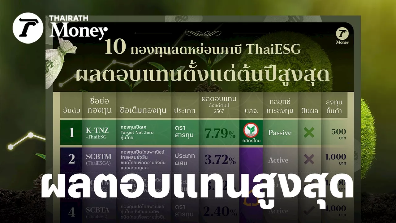 เปิด 10 อันดับ กองทุนลดหย่อนภาษี ThaiESG ผลตอบแทนตั้งแต่ต้นปีสูงสุด