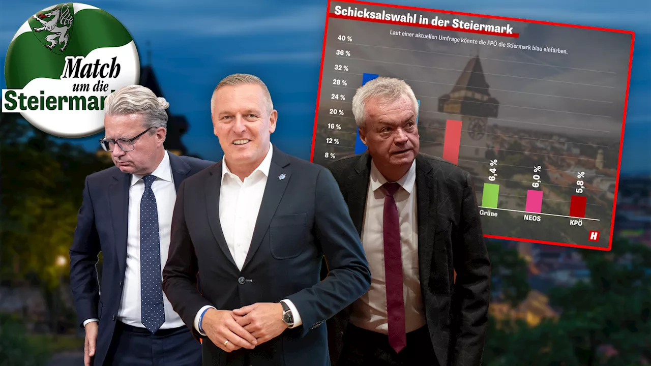 Steirische Schicksalswahl - FPÖ im Höhenflug – SPÖ und ÖVP sehen knappes Rennen