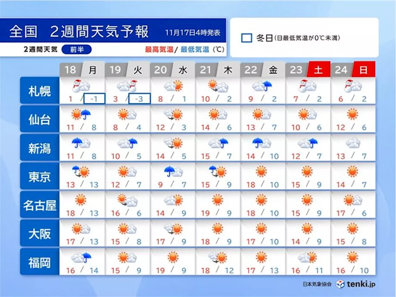 明日18日は真冬並みの寒気が流れ込み 北海道は平地でも積雪の恐れ 関東北部も雪か(気象予報士 牧 良幸 2024年11月17日)