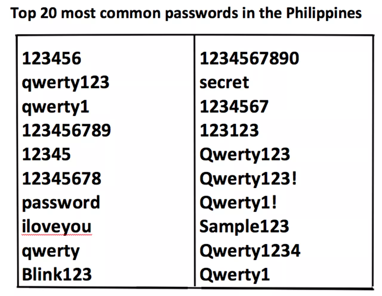 Most common passwords in the Philippines — study