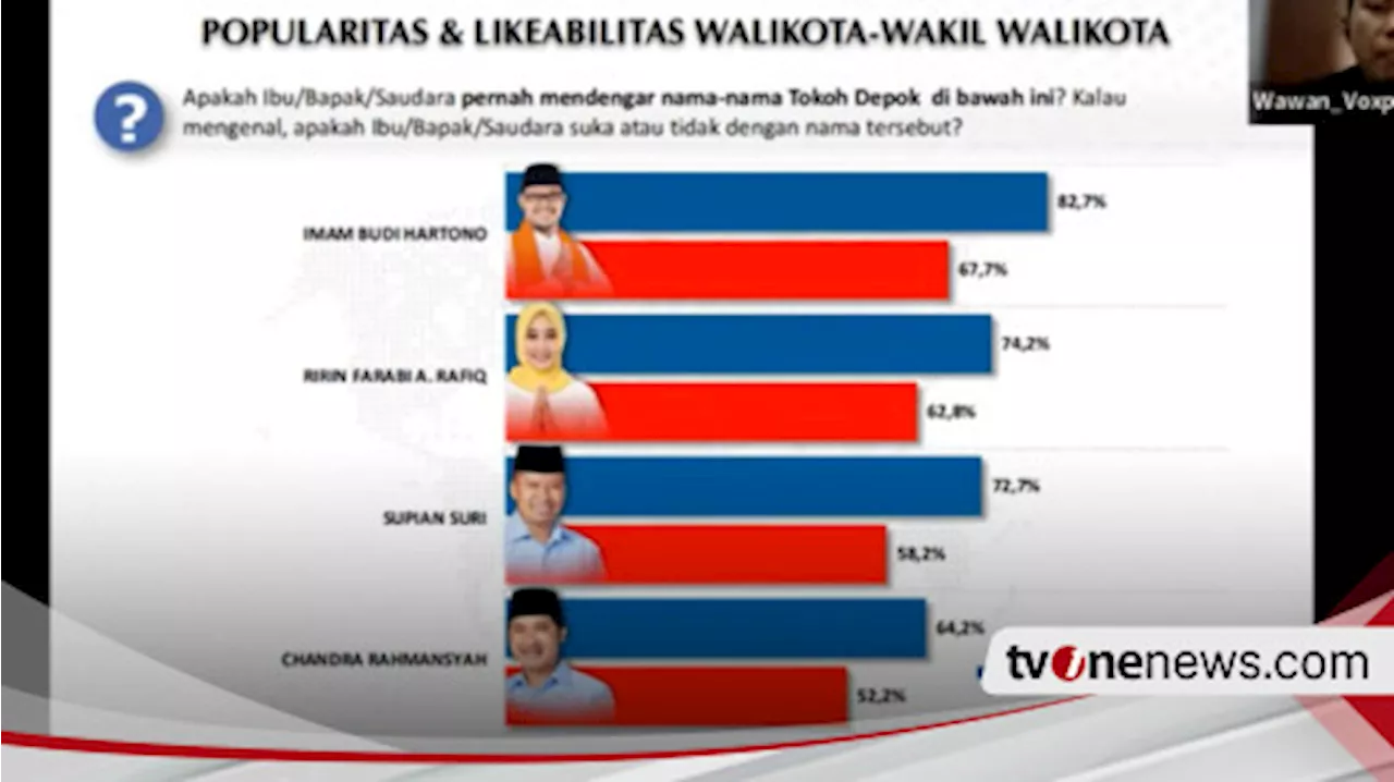 Survei Pilkada Depok: Imam-Ririn Unggul di Semua Pemilih Kategori Usia