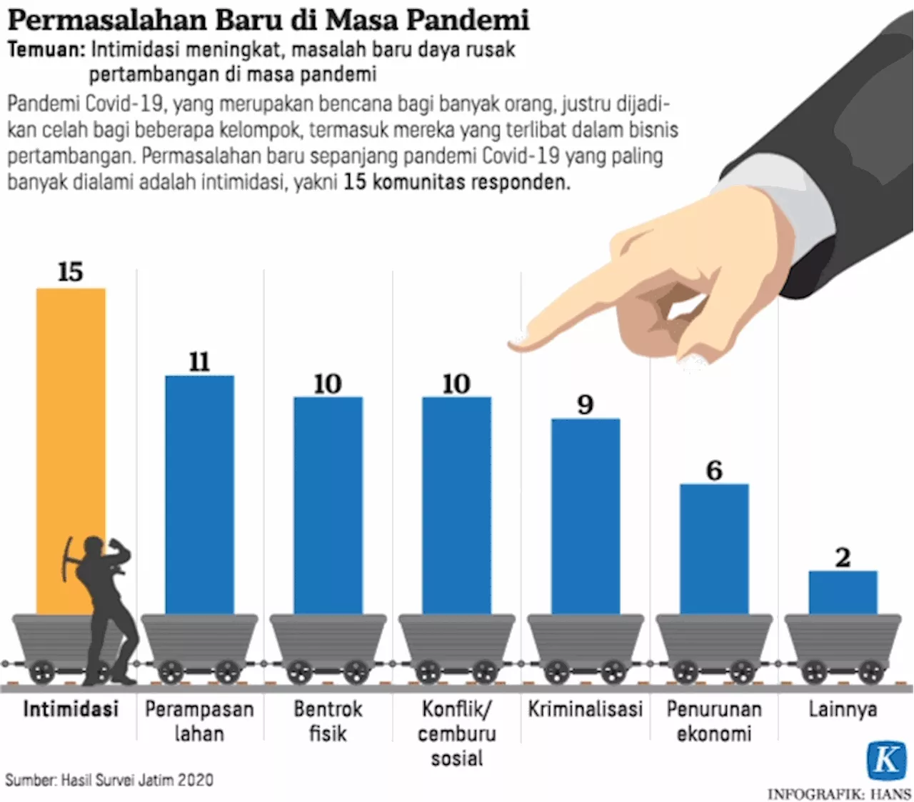 Pandemi Menghadang Investasi dan Ekspansi Sektor Pertambangan