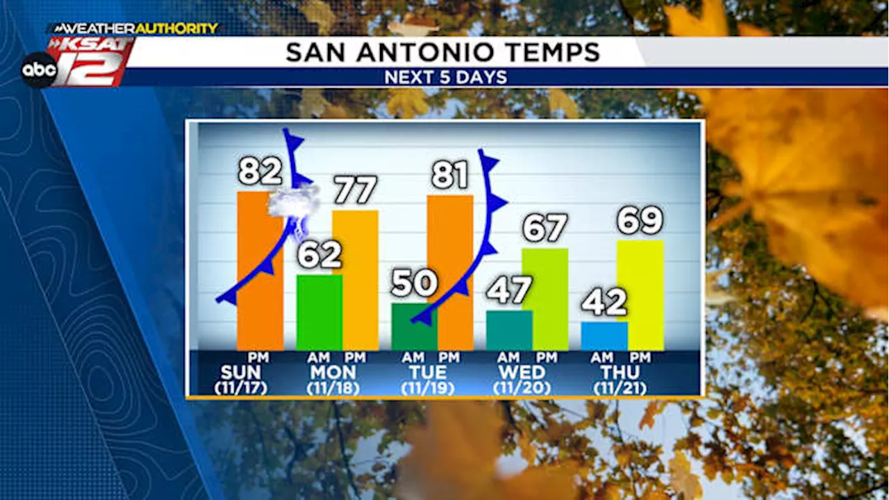 FORECAST TIMELINE: When to expect storms, cooler weather in San Antonio this week