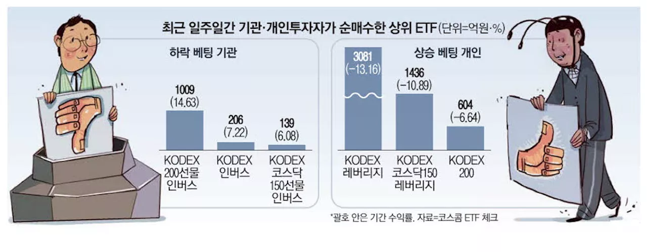 개미는 국장 상승에 베팅…기관은 인버스 집중