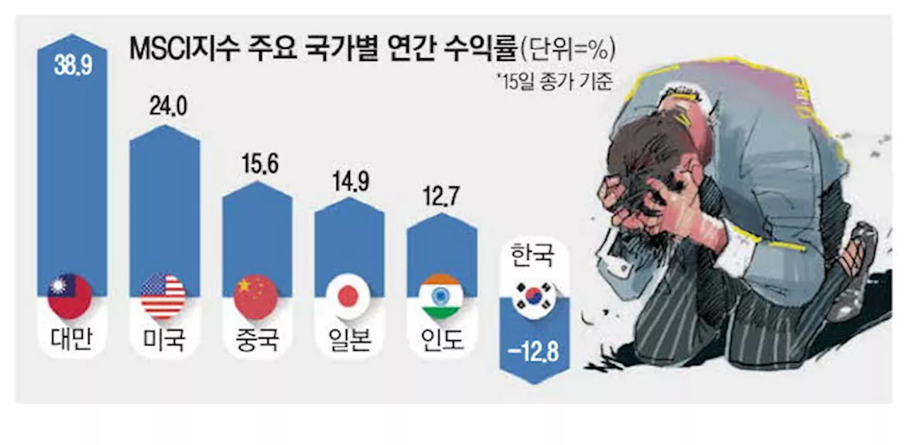 대만 39%, 미국 24% 뜨거운데 … 코스피만 -13% '전세계 꼴찌'